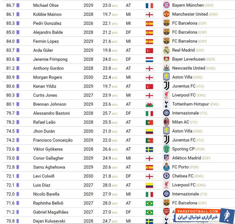 گرانترین فوتبالیست حال حاضر جهان چه کسی است؟