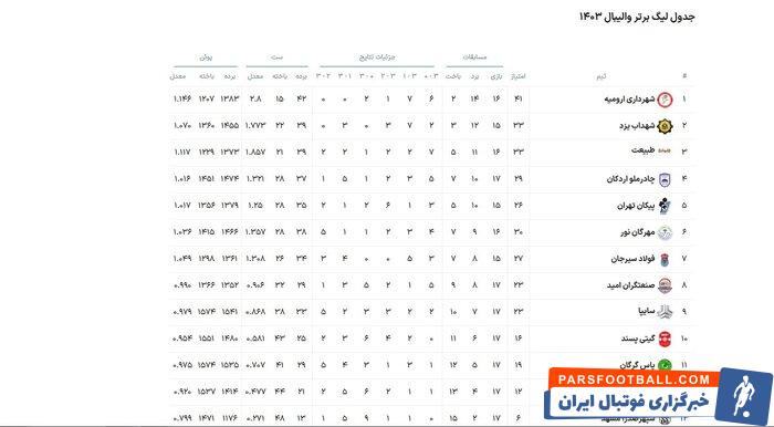 لیگ برتر والیبال/ نبرد پاسیهای گرگان برای بقا