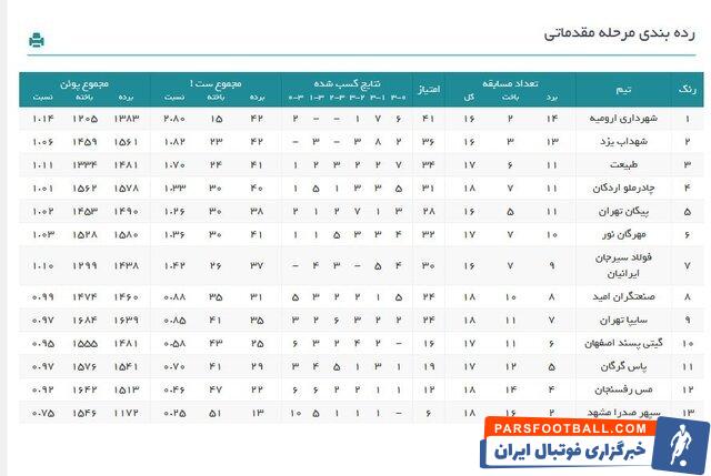 نتایج کامل دیدار‌های هفته نهم لیگ برتر والیبال