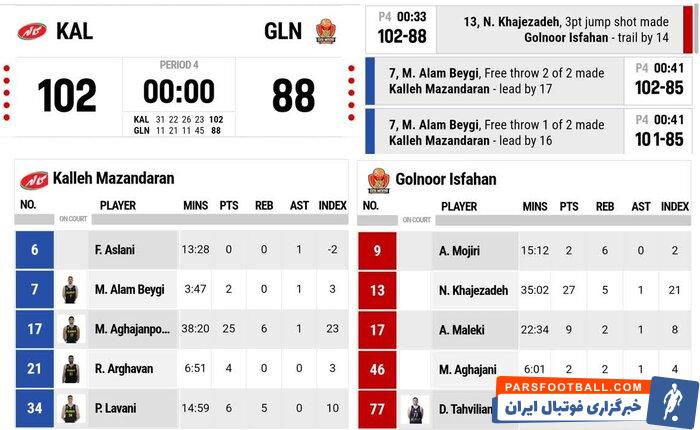 لیگ برتر بسکتبال | ادامه صدرنشینی کاله با پیروزی خانگی مقابل گلنور اصفهان