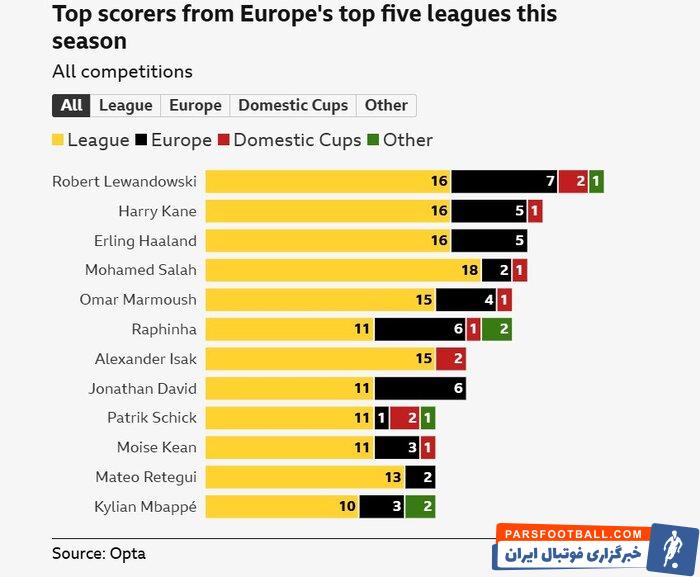 نگاهی به گلزنان برتر لیگهای معتبر اروپایی؛ لواندوفسکی در ۳۶ سالگی هم میتازد