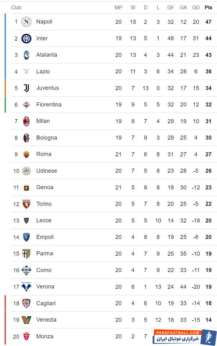 هفته بیست و یکم سری آ؛ نبرد بزرگ تورین و کار سخت ناپولی برابر آتالانتا