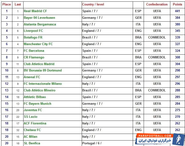 تیم فوتبال رئال مادرید , تیم فوتبال بایرلورکوزن آلمان , تیم فوتبال آتالانتا ایتالیا , تیم فوتبال بارسلونا , تیم فوتبال لیورپول انگلیس , تیم فوتبال بایرن مونیخ , تیم فوتبال منچسترسیتی انگلیس , تیم فوتبال سپاهان اصفهان , تیم فوتبال تراکتور تبریز , تیم فوتبال پرسپولیس , استقلال , 