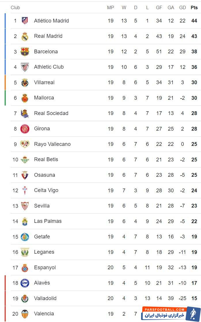 هفته بیستم لالیگا؛ بارسلونا در پی شکستن طلسم