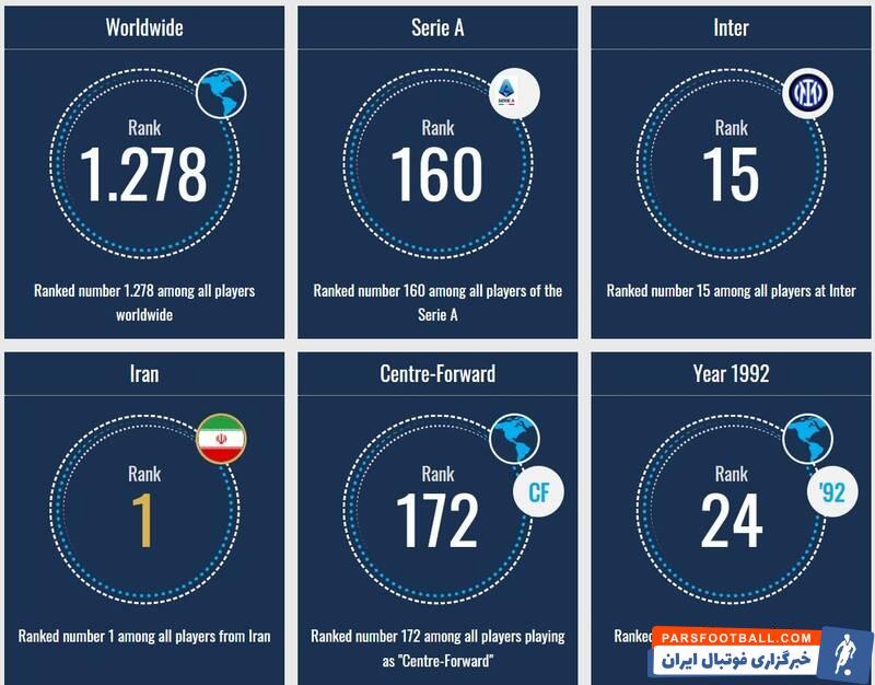 طارمی چندمین بازیکن ارزشمند جهان است؟