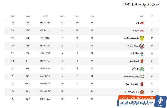 لیگ برتر بسکتبال | آسمان ولایت - کاله؛ نبرد صدر و قعر جدول در مشهد