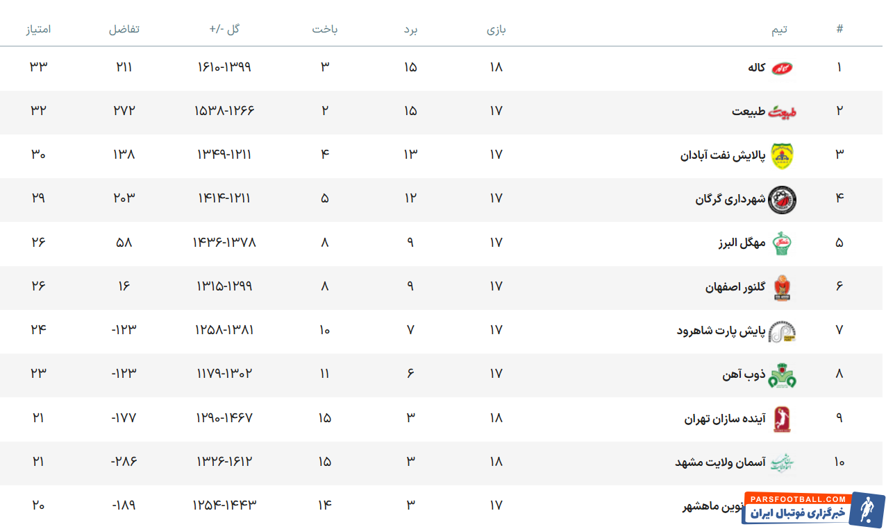 شکست خانگی «گلنور» دربرابر «پایش پارت»
