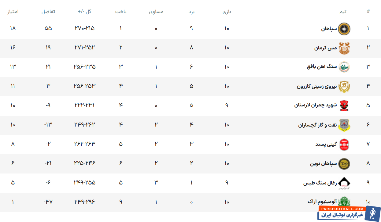 استخراج یک امتیاز سپاهان نوین از سنگ‌آهن بافق