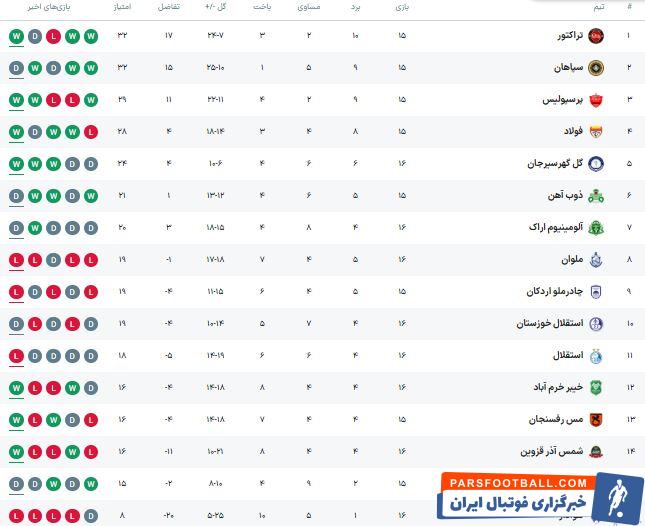 استقلال سقوط کرد، شمس آذر صعود + جدول رده بندی لیگ برتر