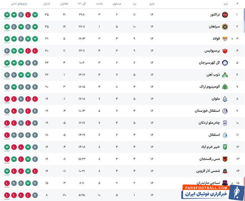 بابت تساوی پرسپولیس باید به حریفش تبریک گفت/ موفقیت سرمربی جدید پرسپولیس در گرو یک چیز است
