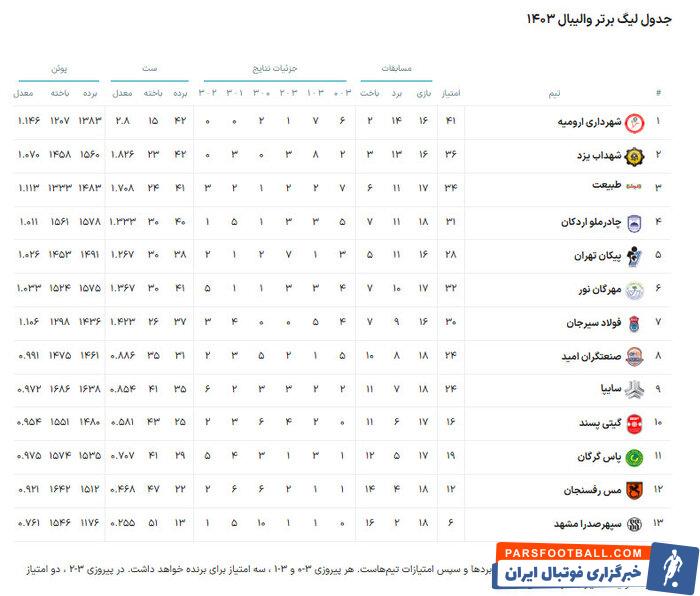 لیگ برتر والیبال | فولاد سیرجان - مهرگان نور؛ جدال ۶ امتیازی همسایههای میانه جدول