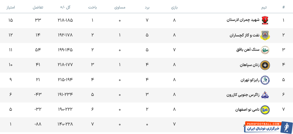 بانوان هندبالیست سپاهان از سد زاگرس جنوبی گذشتند