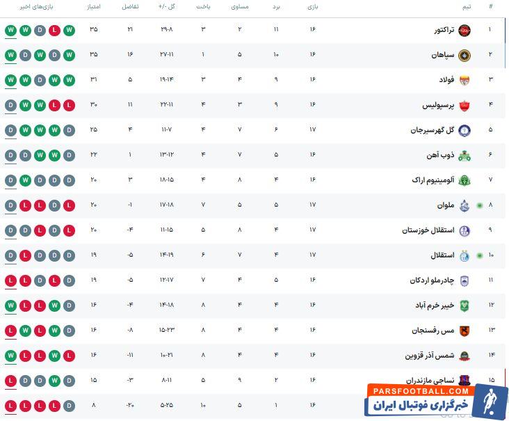 جدول رده‌بندی لیگ برتر؛ استقلال همچنان دو رقمی ماند!