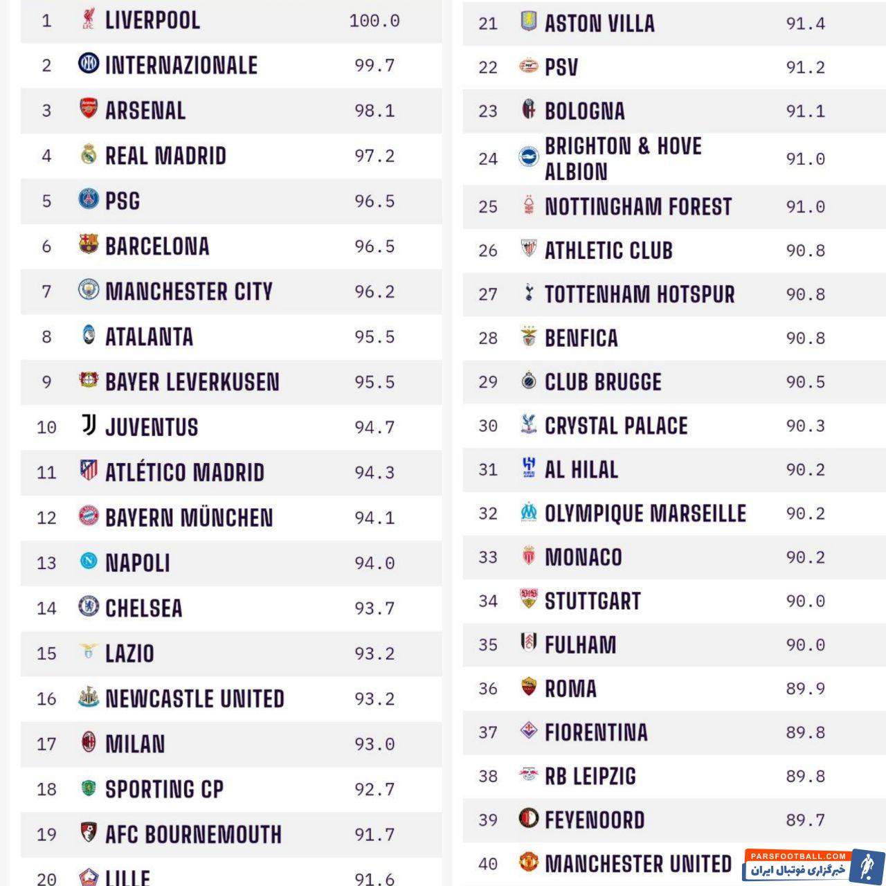 عکس|  ۵۰ تیم برتر جهان در سال ۲۰۲۵/الهلال از آسیا