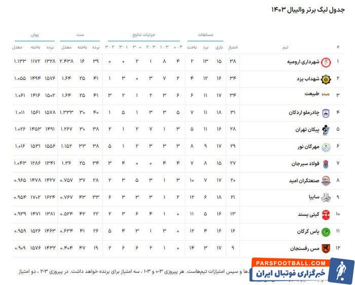 جدول لیگ برتر والیبال 1403 جدول لیگ برتر والیبال 1403