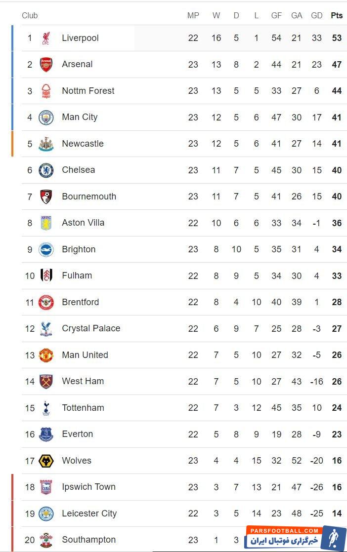 نتایج  هفته ۲۳ لیگ برتر انگلیس؛ لبخند فوتبال به گواردیولا + جدول