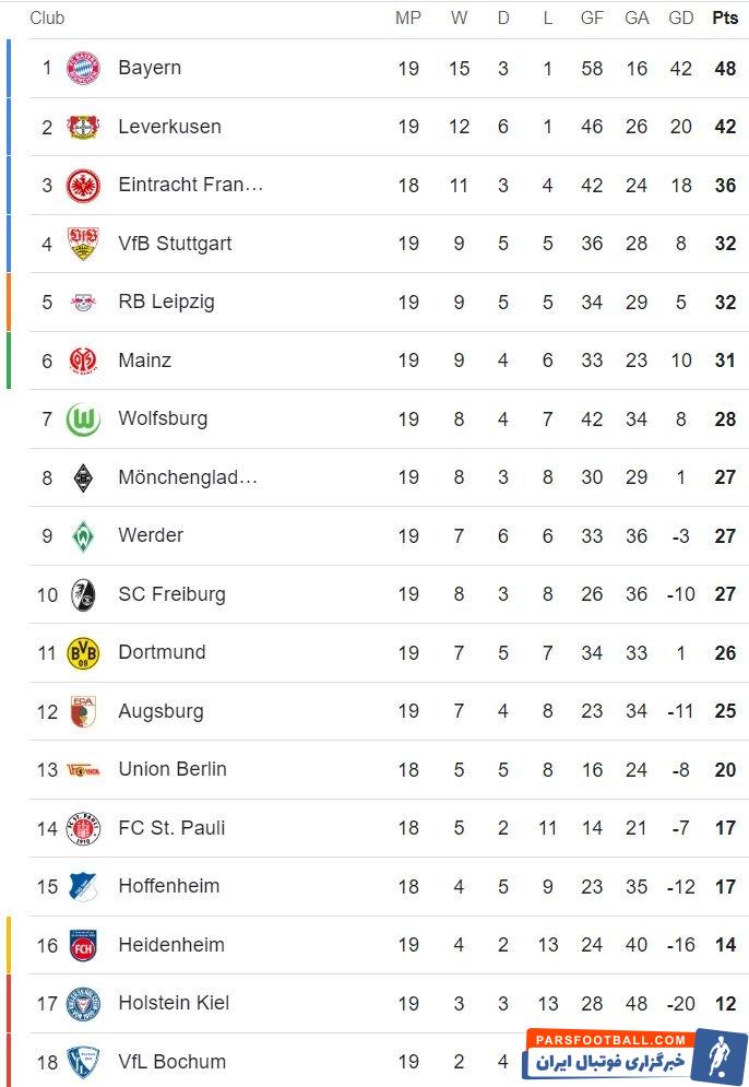 نتایج و جدول هفته ۱۹ بوندسلیگا؛ تداوم صدرنشینی بایرن مونیخ