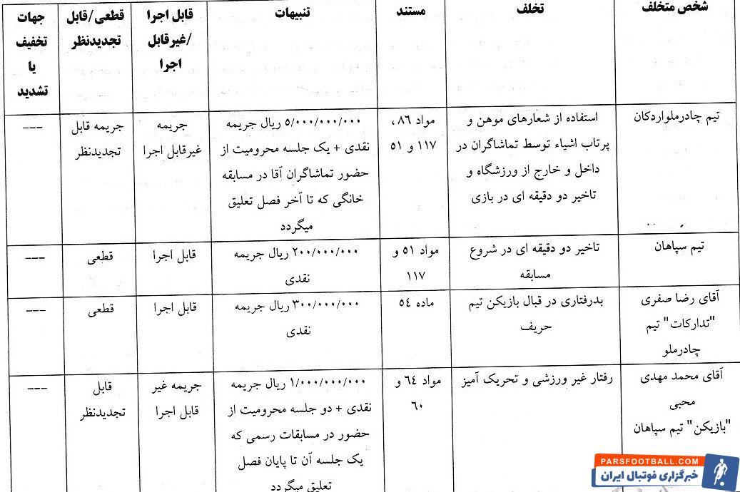 چادرملو نیم میلیارد جریمه شد؛ حامد لک ۳۰ میلیون/ آرای انضباطی هفته شانزدهم لیگ برتر