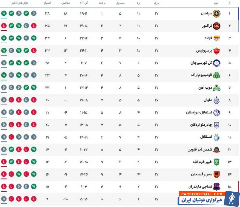 جدول لیگ برتر در پایان هفته هفدهم؛ بازگشت استقلال به رده یازدهم