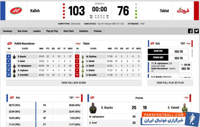 لیگ برتر بسکتبال | کاله صدر جدول را به طبیعت نداد؛ برد آملی‌ها در دوئل صدرنشینان