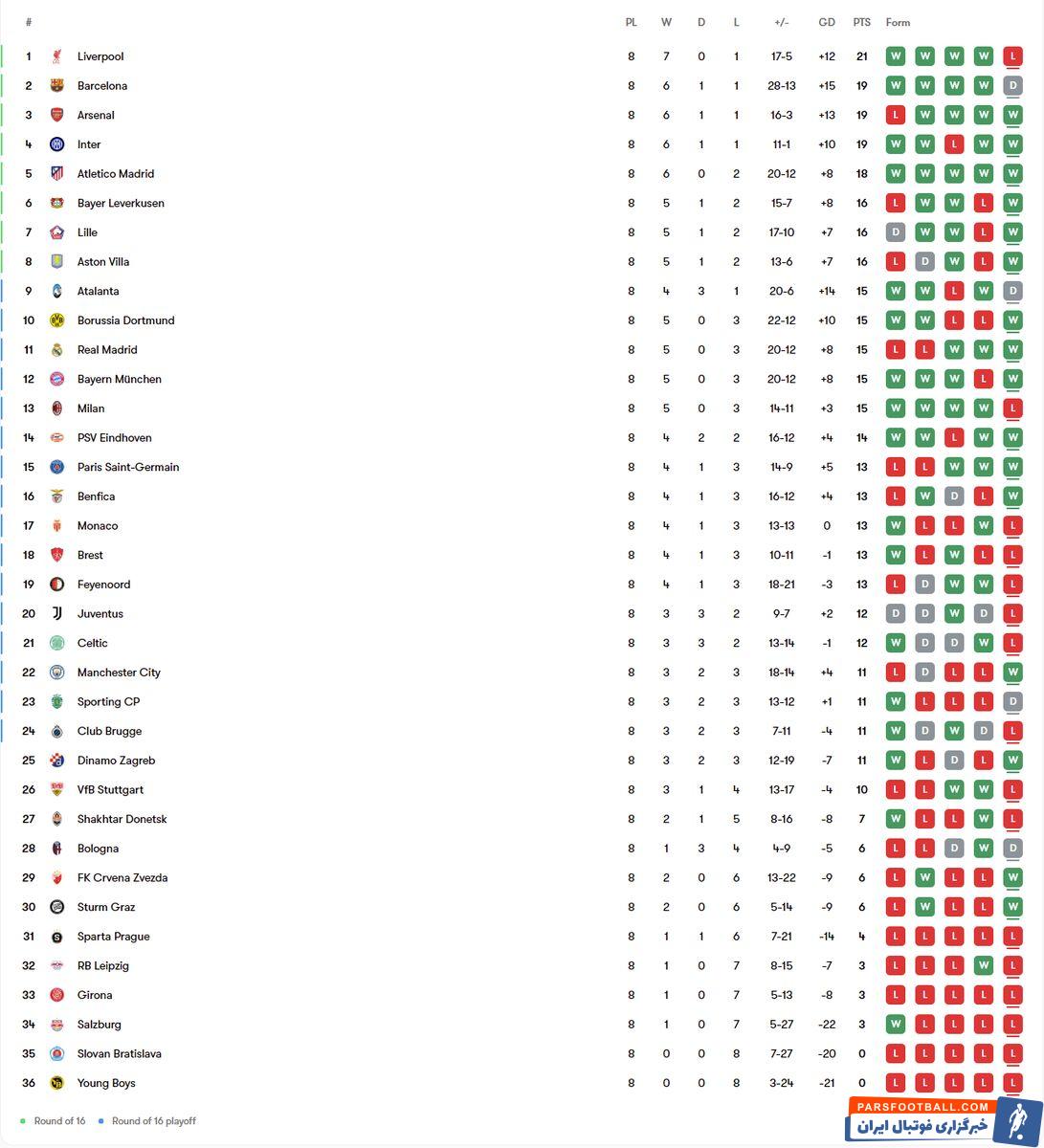 موتور رئال مادرید و منچسترسیتی به موقع روشن شد؛ لیورپول بالاخره باخت، لیل و استون ویلا شگفتی ساز شدند!/ پایان مرحله گروهی لیگ قهرمانان اروپا