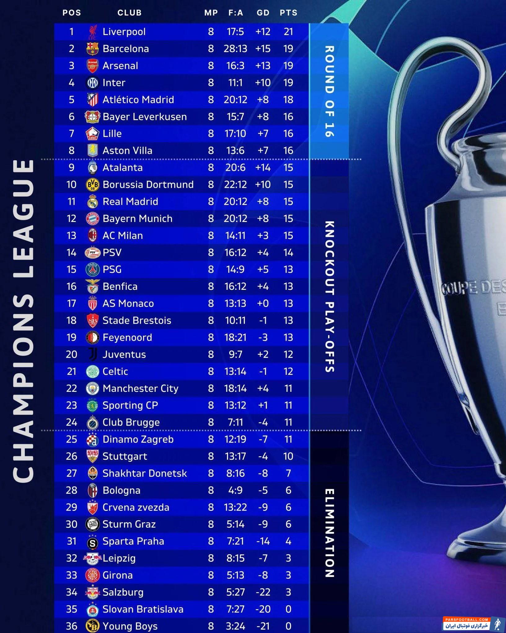 لیگ قهرمانان اروپا , تیم فوتبال اینتر , تیم فوتبال رئال مادرید , تیم فوتبال بارسلونا , تیم فوتبال بایرن مونیخ , تیم فوتبال آرسنال انگلیس ,