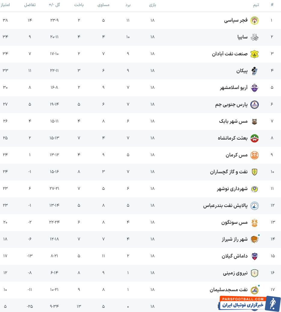 هفته نوزدهم لیگ دسته اول فوتبال؛ امید سه تیم به لغزش صدرنشین
