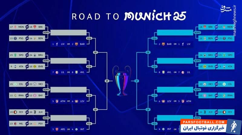 سازوکار مراحل حذفی و پلیآف لیگ قهرمانان اروپا چگونه است؟
