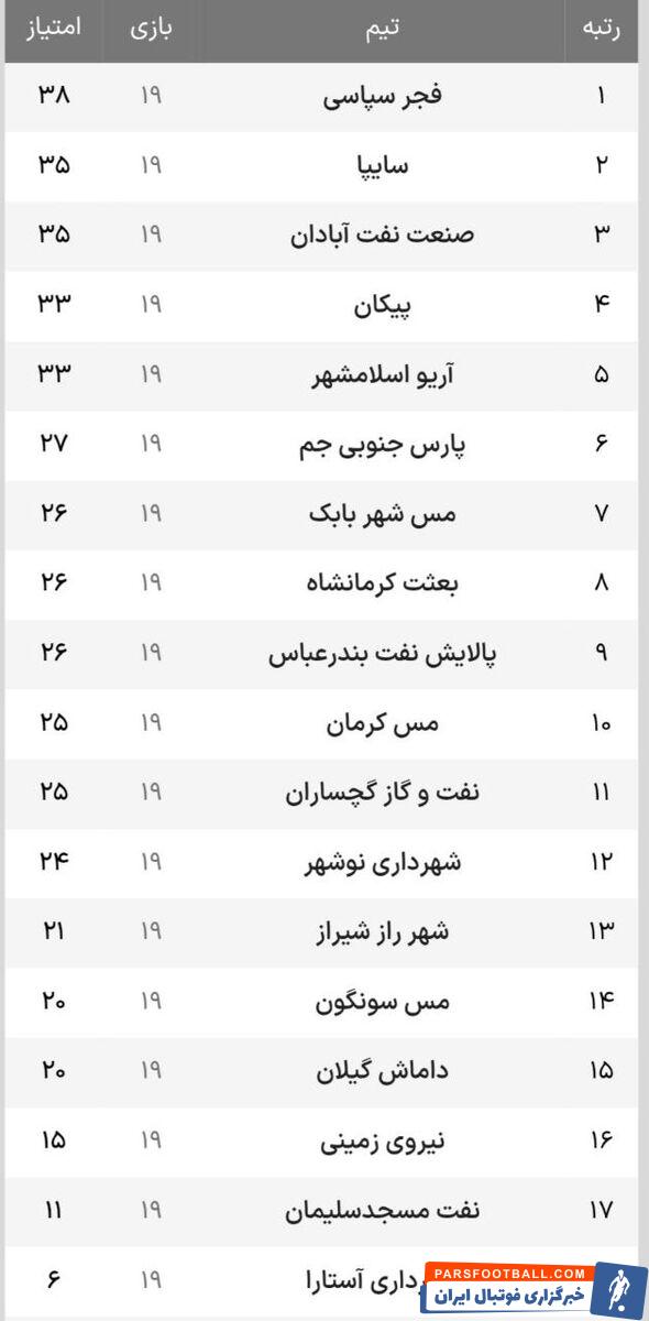 لیگ آزادگان؛ ناکامی بالا نشینان، گلزنی مهاجم سابق استقلال