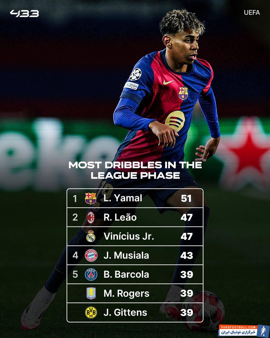 یامال ؛ لامین یامال و ثبت بیشترین دریبل موفق در لیگ قهرمانان اروپا