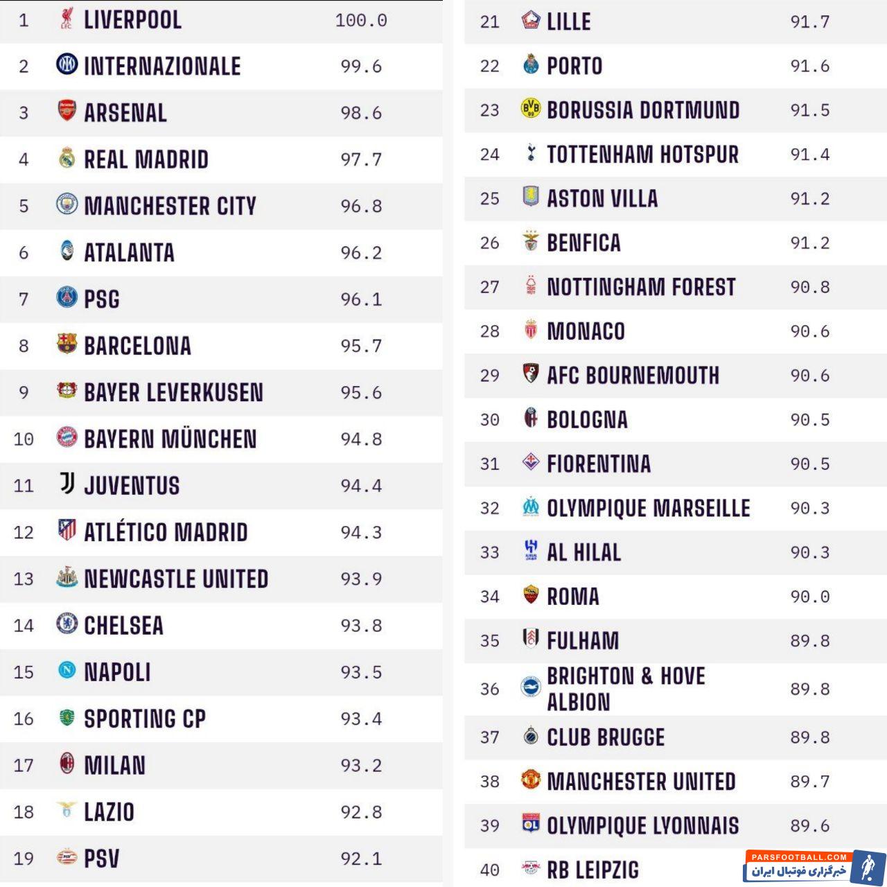 لیورپول در صدر برترین تیم های فوتبال جهان در سال 2024