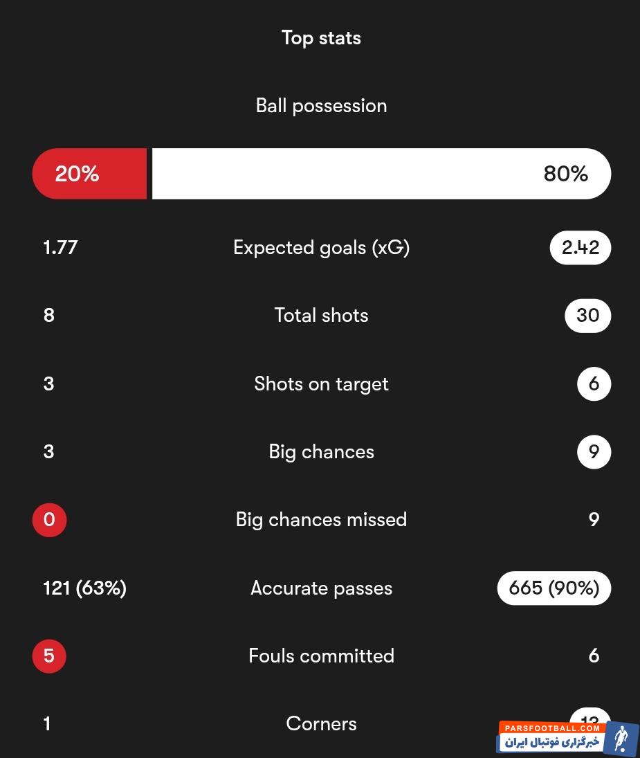بایرن مونیخ ؛ برتری آماری بایرن مونیخ برابر فاینورد در شب شکست سه بر صفر
