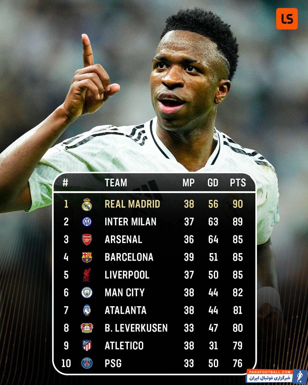 رئال مادرید صدرنشین جدول کلی از پنج لیگ معتبر اروپایی در تقویم سال ۲۰۲۴