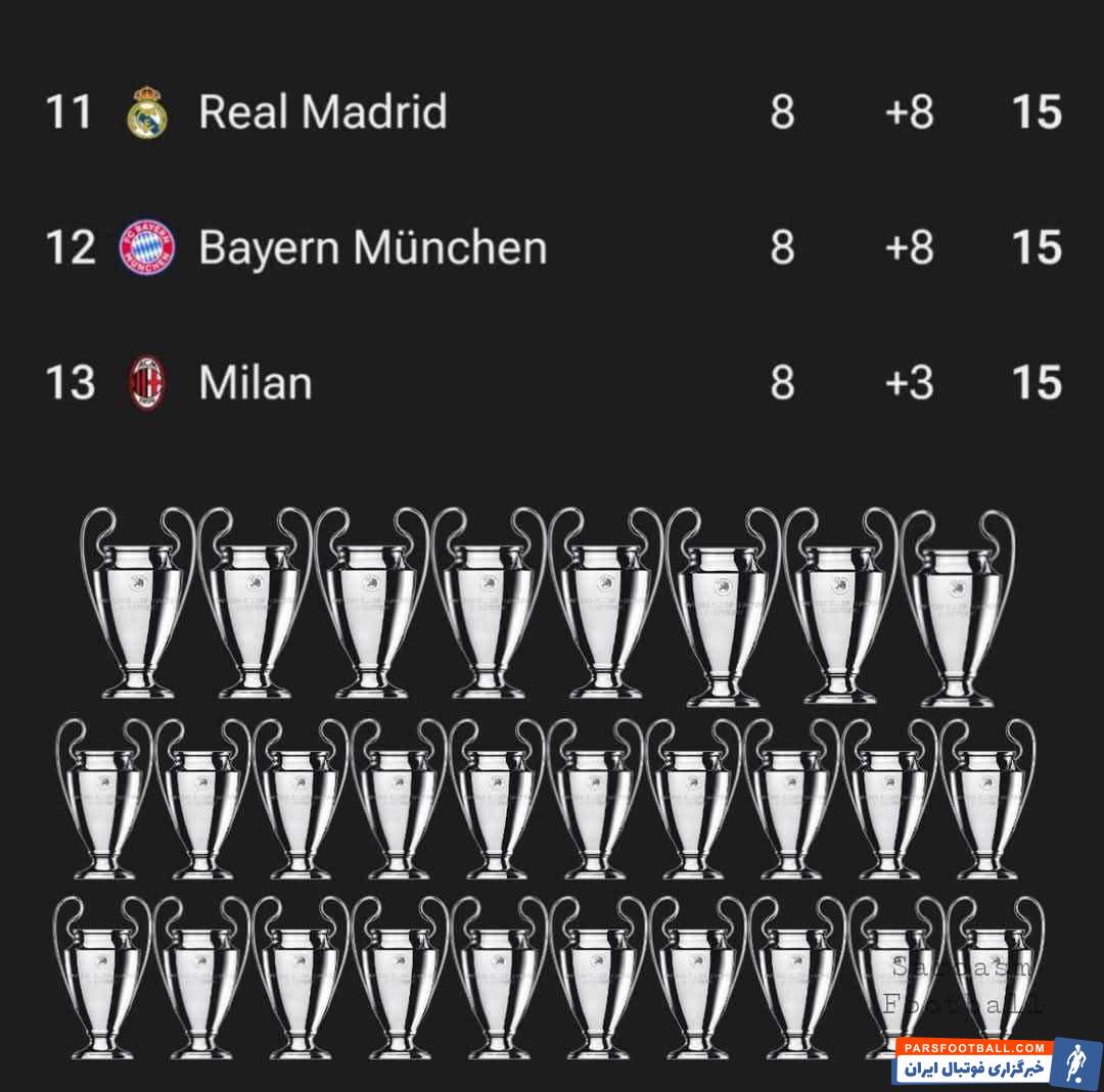 لیگ قهرمانان ؛ رئال مادرید،میلان و بایرن مونیخ صاحب 28 جام لیگ قهرمانان