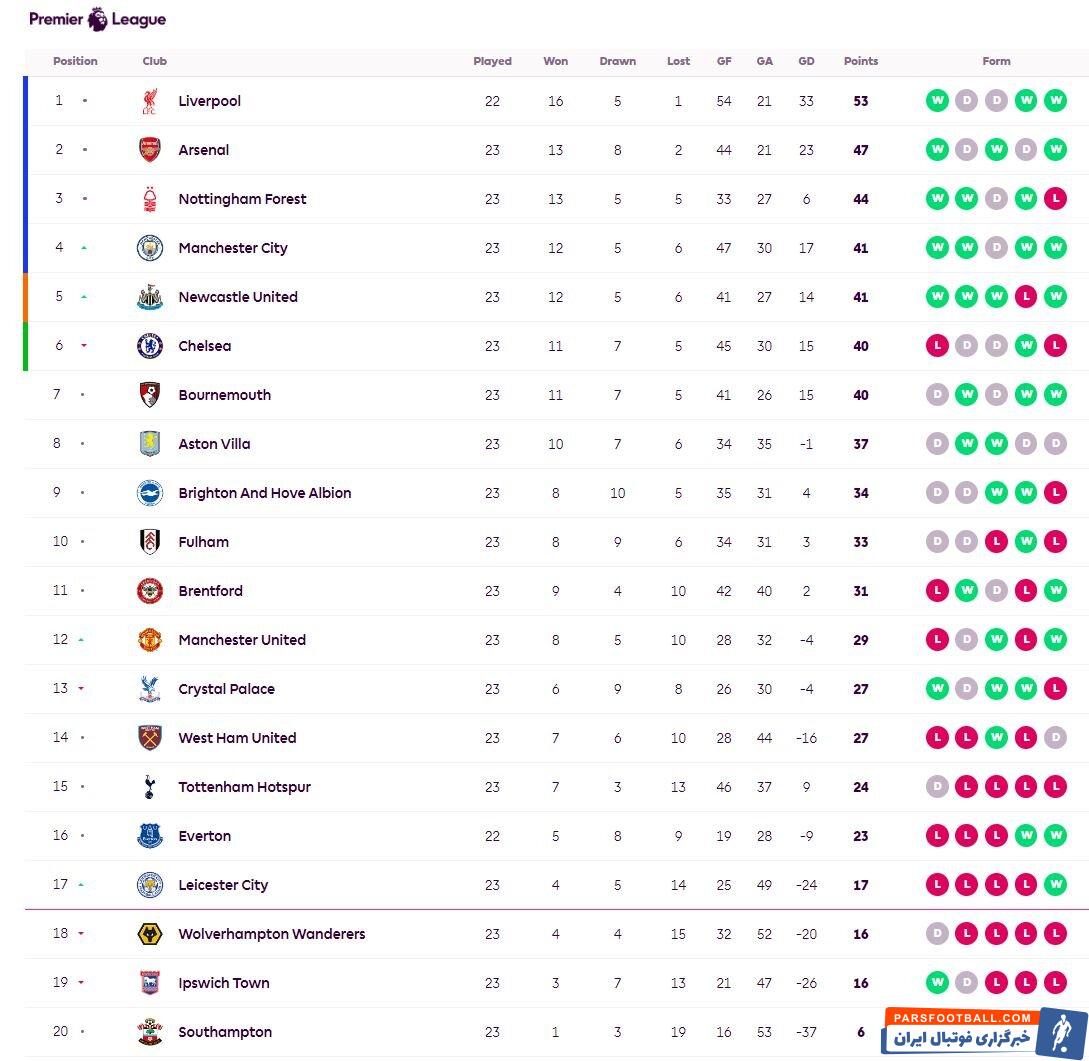 هفته ۲۴ لیگ انگلیس؛ لیورپول به دنبال تثبیت صدرنشینی