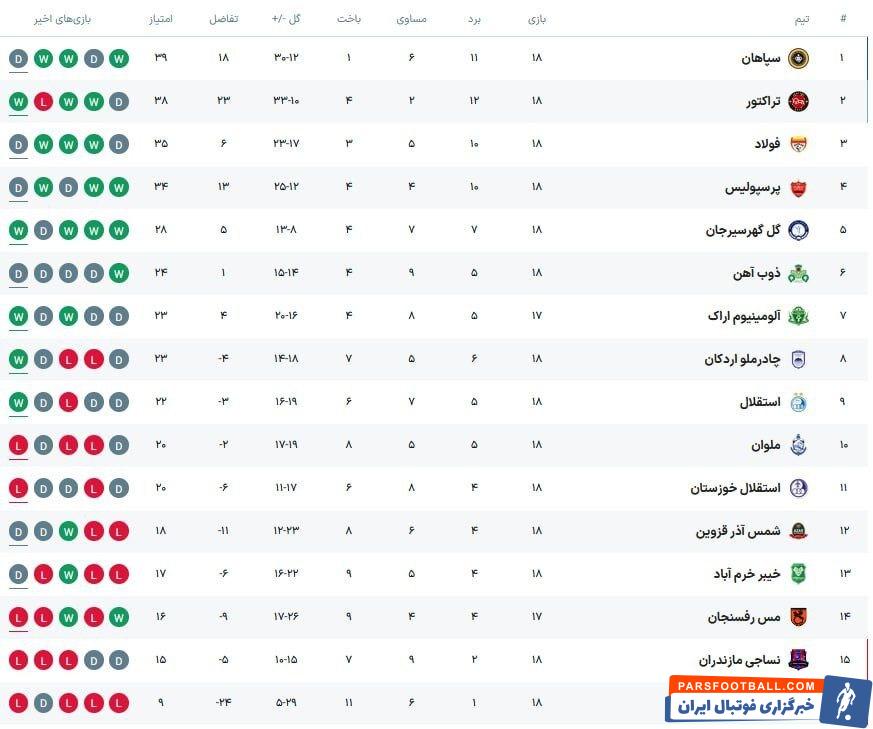 جدول لیگ برتر فوتبال| تراکتور به یک قدمی سپاهان رسید/ چادرملو جای استقلال را گرفت