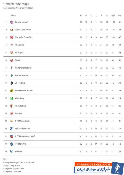 هفته ۲۰ بوندس‌لیگا؛ برد سخت بایرن و ناکامی اشتوتگارت