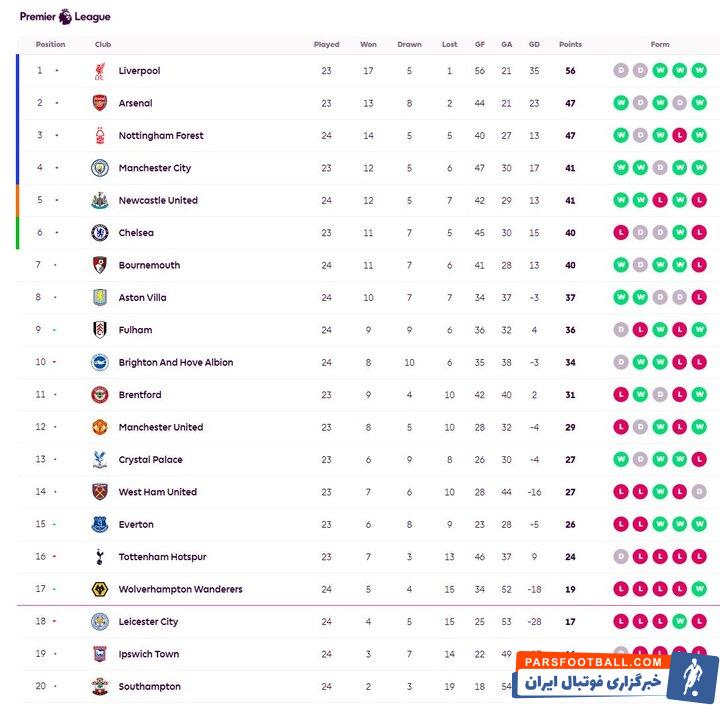 هفته ۲۴ لیگ انگلیس؛ تحقیر برایتون و تداوم صدرنشینی لیورپول