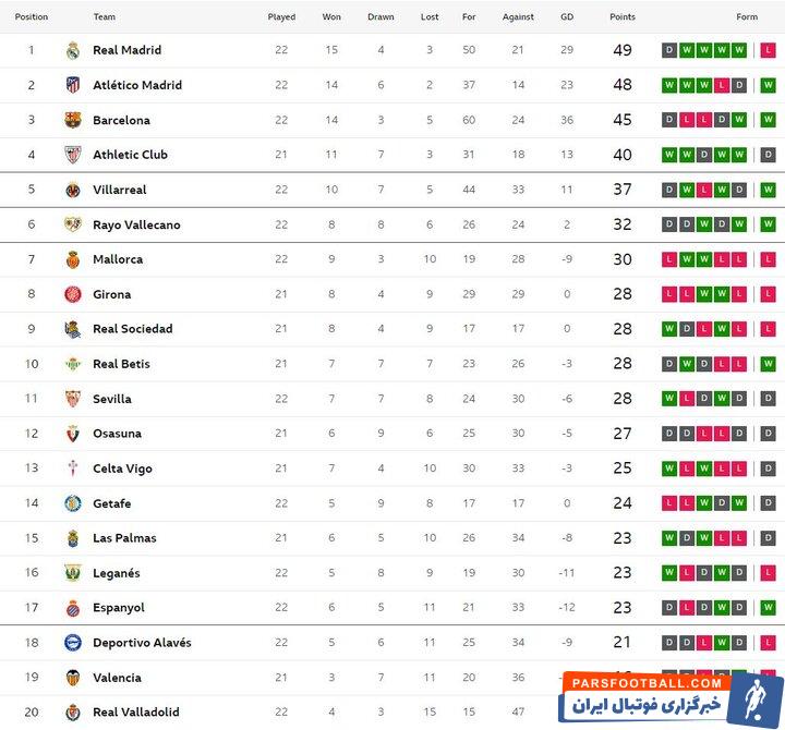 بارسلونا به کورس قهرمانی برگشت؛ فاصله با رئال کمتر شد + جدول
