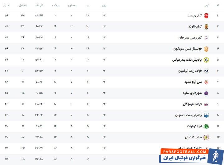 گیتی پسند به قهرمانی نزدیک شد/ بازگشت درخشان گهرزمین