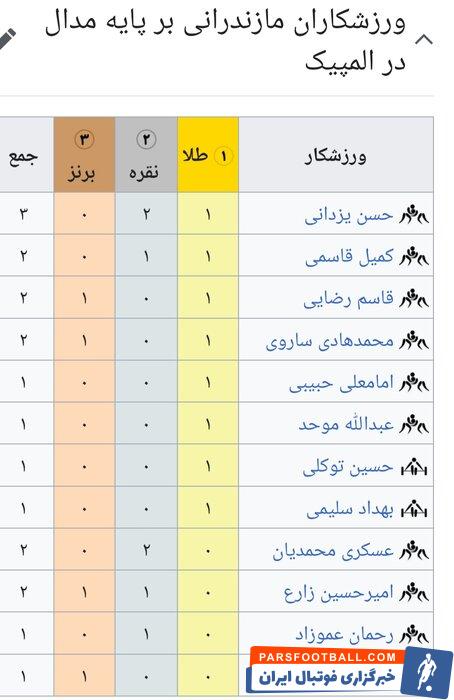 مازندران در ۳۵ رشته ورزشی ملی پوش قهرمان دارد