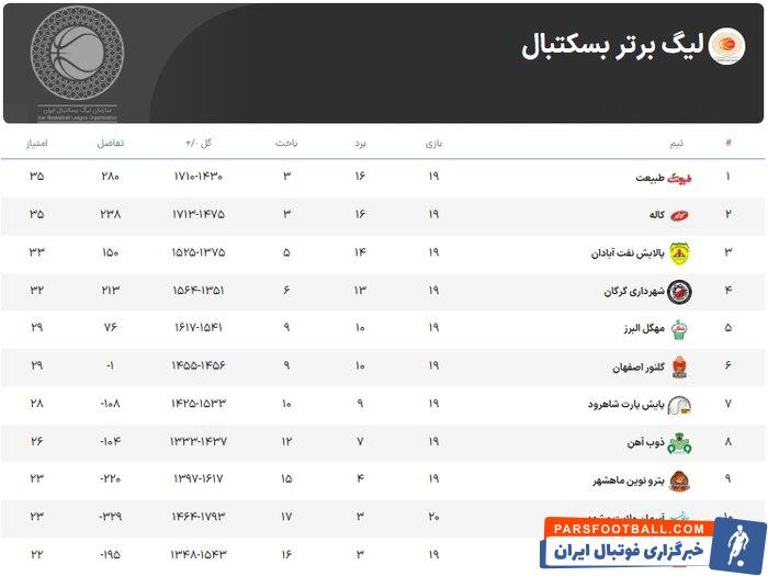 لیگ برتر بسکتبال | کاله مازندران - شهرداری گرگان؛ اوج هیجان در شهرآورد شمال