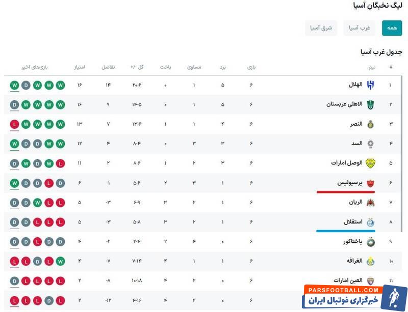 گاف بزرگ&nbsp;AFC برای پرسپولیس/ اعتراض قرمزها به برنامه آسیایی استقلال