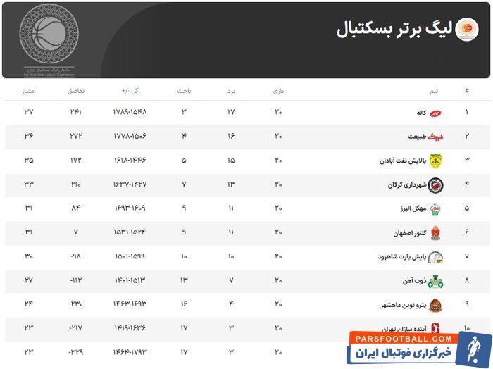 لیگ برتر بسکتبال | کاله ۷۶ – ۷۳ شهرداری گرگان؛ مازنی‌ها با صدرنشینی راهی مرحله حذفی شدند