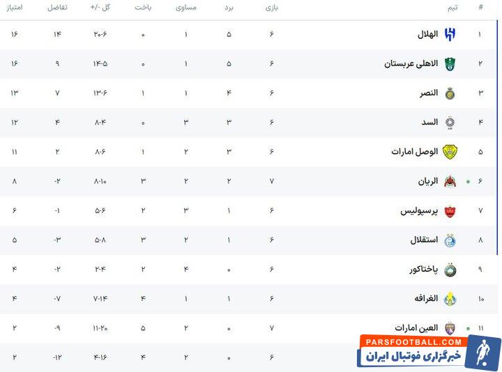 وداع زودهنگام «العین» از آسیا/ «الریان» از پرسپولیس سبقت گرفت