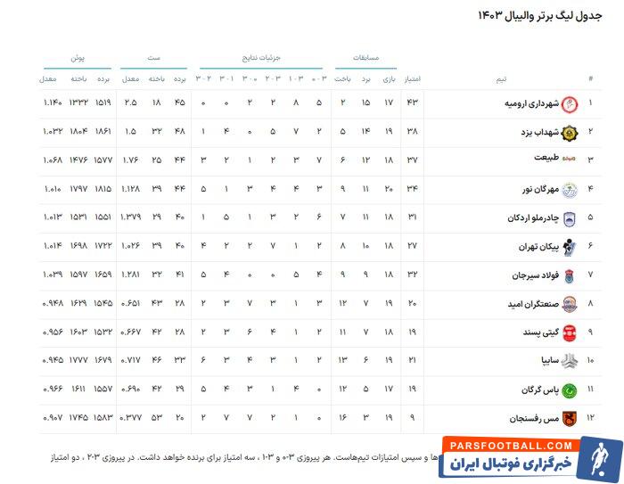 لیگ برتر والیبال | مهرگان نور - چادرملو اردکان؛ جدال همسایه‌ها برای رتبه چهارم جدول