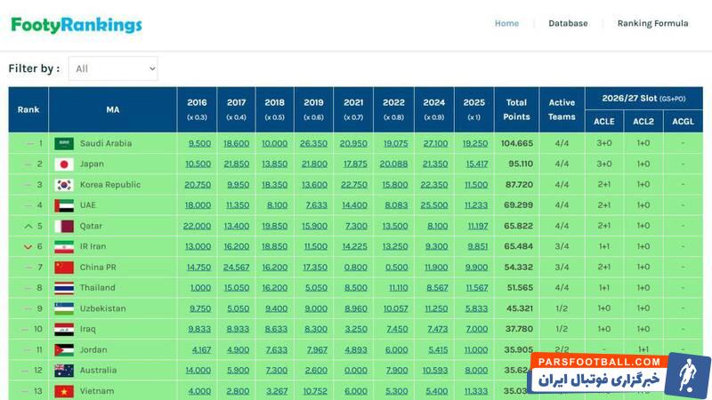 به خطر افتادن سهمیه آسیایی ایران با نمایش ضعیف استقلال و پرسپولیس