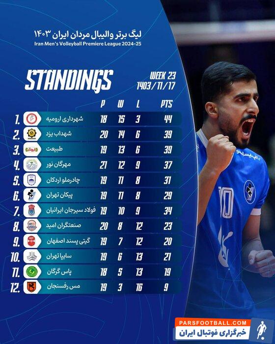 هفته بیستوسوم لیگ برتر والیبال؛ صعود ۴ تیم به پلیآف قطعی شد