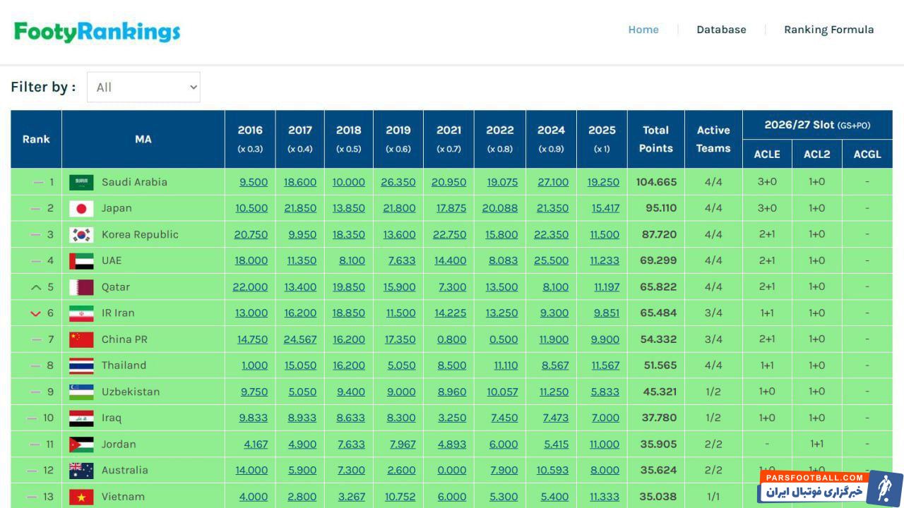 به خطر افتادن سهمیه آسیایی ایران با نمایش ضعیف استقلال و پرسپولیس