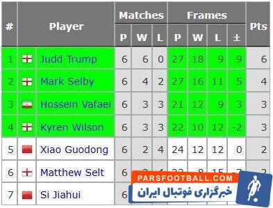 حسین وفایی حریف مارک سلبی نشد/ جایزه ۳۰۰ میلیونی با حضور در جمع ۴ اسنوکر باز برتر تورنومنت!